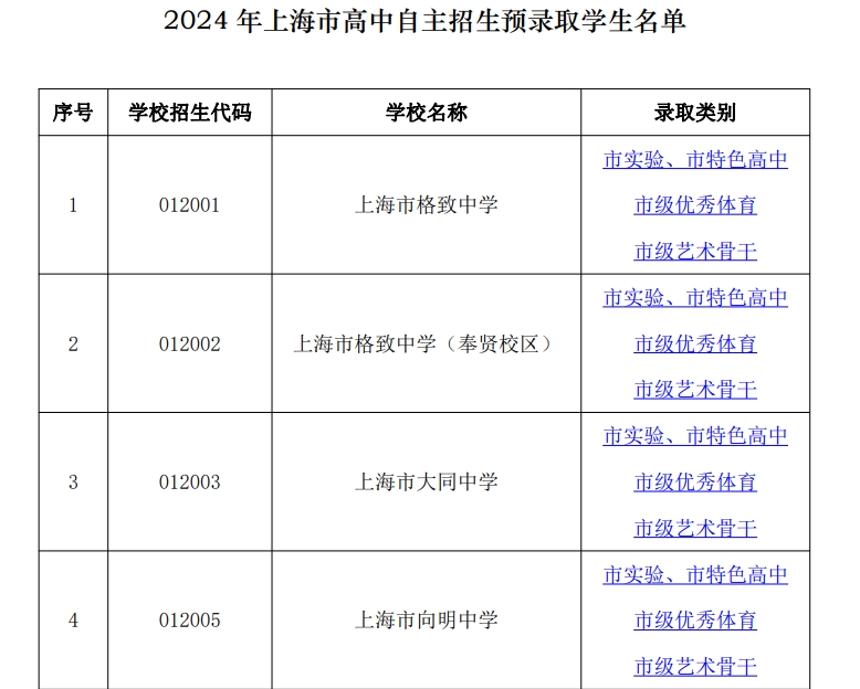 2024���Ϻ��п�������������Ԥ¼ȡѧ������