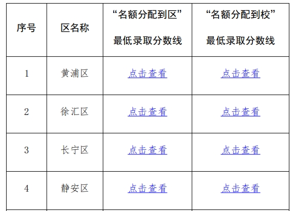 2024���Ϻ��г���ѧҵˮƽ���Գɼ�����������