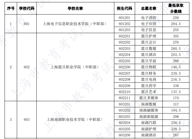 2024 ���Ϻ���Ǩ�и�ְ��ͨ��רҵ���¼ȡ������